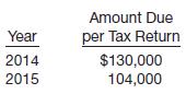 The information shown below and on page 1170 was disclosed during the audit of Elbert Inc.
1.
2. On January 1, 2014, equipment costing $600,000 is purchased. For financial reporting purposes, the company uses straight-line depreciation over a 5-year life. For tax purposes, the company uses the elective straight-line method over a 5-year life. (Hint: For tax purposes, the half-year convention as discussed in Appendix 11A must be used.)
3. In January 2015, $225,000 is collected in advance rental of a building for a 3-year period. The entire $225,000 is reported as taxable income in 2015, but $150,000 of the $225,000 is reported as unearned revenue in 2015 for financial reporting purposes. The remaining amount of unearned revenue is to be recognized equally in 2016 and 2017.
4. The tax rate is 40% in 2014 and all subsequent periods. (Hint: To find taxable income in 2014 and 2015, the related income taxes payable amounts will have to be “grossed up.”)
5. No temporary differences existed at the end of 2013. Elbert expects to report taxable income in each of the next 5 years.
Instructions
(a) Determine the amount to report for deferred income taxes at the end of 2014, and indicate how it should be classified on the balance sheet.
(b) Prepare the journal entry to record income taxes for 2014.
(c) Draft the income tax section of the income statement for 2014, beginning with “Income before income taxes.” 
(d) Determine the deferred income taxes at the end of 2015, and indicate how they should be classified on the balance sheet.
(e) Prepare the journal entry to record income taxes for 2015.
(f) Draft the income tax section of the income statement for 2015, beginning with “Income before income taxes.”





