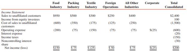 The information that follows is for Cob Company at and for the year ended December 31, 2016. Cob’s operating segments are cost centers currently used for internal planning and control purposes. Amounts shown in the Total Consolidated column are amounts prepared under GAAP for external reporting. (Data are in thousands of dollars.)



REQUIRED:
1. Prepare a schedule to determine which of Cob’s operating segments are reportable segments under (a) the 10 percent revenue test, (b) the 10 percent operating-profit test, and (c) the 10 percent asset test.
2. Prepare a schedule to show how Cob’s segment information would be disclosed under the provisions of FASB ASC Topic 280.

