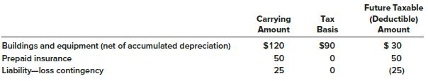 The information that follows pertains to Richards Refrigeration, Inc.:
a. At December 31, 2018, temporary differences existed between the financial statement carrying amounts and the tax bases of the following ($ in millions):


b. No temporary differences existed at the beginning of 2018.
c. Pretax accounting income was $200 million and taxable income was $145 million for the year ended December 31, 2018. The tax rate is 40%.

Required:
1. Determine the amounts necessary to record income taxes for 2018, and prepare the appropriate journal entry.
2. What is the 2018 net income?

