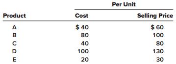 The inventory of Royal Decking consisted of five products. Information about the December 31, 2018, inventory is as follows:


Costs to sell consist of a sales commission equal to 10% of selling price and shipping costs equal to 5% of cost.

Required:
What unit value should Royal Decking use for each of its products when applying the lower of cost or net realizable value (LCNRV) rule to units of ending inventory?

