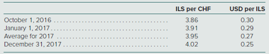 The Isle of Palms Company (IOP), a U.S.-based entity, has a wholly owned subsidiary in Israel that has been determined as having the Israeli shekel (ILS) as its functional currency. On October 1, 2016, the Israeli subsidiary borrowed 500,000 Swiss francs (CHF) from a bank in Geneva for two years at an interest rate of 5 percent per year. The note payable and accrued interest are payable at the date of maturity. On December 31, 2017, the Israeli subsidiary has the following foreign currency balances on its books:
Interest expense . . . . . . . . . . . . . . . . . CHF 25,000
Interest payable . . . . . . . . . . . . . . . . . . CHF 31,250
Note payable . . . . . . . . . . . . . . . . . . . CHF 500,000

Relevant exchange rates between the Israeli shekel (ILS) and Swiss franc (CHF), and between the U.S. dollar (USD) and Israeli shekel (ILS) follow:


a. Determine the Israeli shekel amounts at which the Swiss franc balances should be reported on the Israel subsidiary’s December 31, 2017, trial balance.
b. Determine the U.S. dollar amounts at which the Swiss franc balances should be included in IOP’s 2017 consolidated financial statements.

