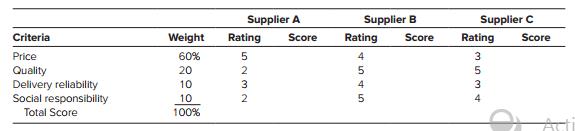 The Jolly Company sells candy and issued an RFQ to purchase a line of chocolates that are made to their specifications. After inspecting the samples for quality, the following results were determined for the three suppliers. Quality ratings were determined by the look and taste of the samples. The quality of the samples from Supplier A, the low cost supplier, didn’t taste and look nearly as good as those from Supplier B and C. The prices quoted per pound were as follows: Supplier A is $6.20, Supplier B is $6.80, and Supplier C is $7.20 per pound.
a. Which supplier should be selected based on the scores?
b. Why wasn’t the lowest price supplier taken?


