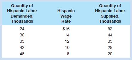 The labor demand and supply data in the following table relate to a single occupation. Use them to answer the questions that follow. Base your answers on the taste-for-discrimination model. 

a. Plot the labor demand and supply curves for Hispanic workers in this occupation.
b. What are the equilibrium Hispanic wage rate and quantity of Hispanic employment?
c. Suppose the white wage rate in this occupation is $16. What is the Hispanic-to-white wage ratio?
d. Suppose a particular employer has a discrimination coefficient d of $5 per hour. Will that employer hire Hispanic or white workers at the Hispanic-white wage ratio indicated in part c? Explain.
e. Suppose employers as a group become less prejudiced against Hispanics and demand 14 more units of Hispanic labor at each Hispanic wage rate in the table. What are the new equilibrium Hispanic wage rate and level of Hispanic employment? Does the Hispanic-white wage ratio rise or fall? Explain.
f. Suppose Hispanics as a group increase their labor services in that occupation, collectively offering 14 more units of labor at each Hispanic wage rate. Disregarding the changes indicated in part e, what are the new equilibrium Hispanic wage rate and level of Hispanic employment? Does the Hispanic-white wage ratio rise, or does it fall?

