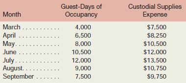 The Lakeshore Hotel’s guest-days of occupancy and custodial supplies expense over the last seven months were:

Guest-days is a measure of the overall activity at the hotel. For example, a guest who stays at the hotel for three days is counted as three guest-days.
Required:
1. Using the high-low method, estimate a cost formula for custodial supplies expense.
2. Using the cost formula you derived above, what amount of custodial supplies expense would you expect to be incurred at an occupancy level of 11,000 guest-days?

