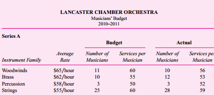 The Lancaster Chamber Orchestra is a small community orchestra that offers two distinct concert
series for its patrons. Series A is devoted entirely to the performance of a classical repertoire and offers 10 concerts throughout the year, while Series B consists of six pops concerts and serves to
broaden the audience base of the ensemble.
Since programming needs change from concert to concert, musicians are hired on a perservice basis. (A service is either a rehearsal or a concert.) They are paid at differential average
rates due to instrumental doubling requirements and also due to solo pay for woodwinds, percussion, and brass players. After the budget has been set, variances in musician costs are the result of changes in programming and rehearsal scheduling. Programming changes can cause different numbers of musicians to be needed for a particular series of rehearsals and concerts or can change the doubling requirements. Changes in rehearsal scheduling can alter needs for certain families of instruments at some rehearsals. For example, one Series A concert usually consists of six services, but not all instruments are required at each service. Programming and rehearsal scheduling are decided by the music director, Maestro Fritz Junger, but musician cost constraints are imposed by the director of production, Candice Wrightway. Budgeted and actual musician costs for the 2010–2011 season follow.


When the budget was prepared at the beginning of the year, Alan Voit, director of marketing, admitted that projected ticket sales for the two series were optimistic, but he believed that his innovative advertising campaign would help the orchestra meet its goal. Although pops sales came in almost exactly on target, a devastating ice storm caused the cancellation of one of the classical concerts. Unfortunately, rehearsals had already been held and the musicians had been paid for their services. Series sales figures for the three levels of ticket prices follow.
As with any orchestra, ticket sales alone are never enough to totally cover expenses, so the
director of development, Lydia Givme, is responsible for the coordination of fundraising in the
community. Unfortunately, the goals set at the beginning of the year did not anticipate an extended recession, with potential private, corporate, and government contributors tightening their fiscal belts.
Additional expenses include a long-term rental agreement for the hall, a permanent conductor, guest artists, music rental and advertising costs, and variable production costs based on total services. Music rental and advertising are treated as fixed expenses even though their cost may vary during the course of the season. Here are budgeted fixed and variable expenses for 2010–2011.
The income statement for 2010–2011 follows.
Required:
a. Calculate a flexible budget for the Lancaster Chamber Orchestra’s 2010–2011 season.
b. After calculating the flexible budget, Randall Nobucs, director of finance, found a total unfavorable variance in net income of $53,158. Account for this unfavorable variance by calculating
(1) Revenue variances.
(2) Labor efficiency variances.
(3) Overhead efficiency and overhead spending variances.
c. Nobucs is concerned that if the orchestra faces similar problems in the next season, the accumulated deficit will cause bankruptcy. He argues with Alan Voit that a 15 percent increase in ticket prices would ensure a balanced budget for the 2010–2011 season. Discuss the feasibility of this strategy.
d. In examining the income statement, CEO Peter Morris is puzzled. He believes that all of his senior staff members are superb and is not sure where to lay the blame for the orchestra’s dismal financial performance. Discuss the areas of specialized knowledge involved in the operation. Which person should be held accountable for each variance?

