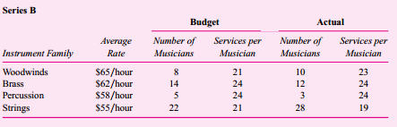 The Lancaster Chamber Orchestra is a small community orchestra that offers two distinct concert
series for its patrons. Series A is devoted entirely to the performance of a classical repertoire and offers 10 concerts throughout the year, while Series B consists of six pops concerts and serves to
broaden the audience base of the ensemble.
Since programming needs change from concert to concert, musicians are hired on a perservice basis. (A service is either a rehearsal or a concert.) They are paid at differential average
rates due to instrumental doubling requirements and also due to solo pay for woodwinds, percussion, and brass players. After the budget has been set, variances in musician costs are the result of changes in programming and rehearsal scheduling. Programming changes can cause different numbers of musicians to be needed for a particular series of rehearsals and concerts or can change the doubling requirements. Changes in rehearsal scheduling can alter needs for certain families of instruments at some rehearsals. For example, one Series A concert usually consists of six services, but not all instruments are required at each service. Programming and rehearsal scheduling are decided by the music director, Maestro Fritz Junger, but musician cost constraints are imposed by the director of production, Candice Wrightway. Budgeted and actual musician costs for the 2010–2011 season follow.


When the budget was prepared at the beginning of the year, Alan Voit, director of marketing, admitted that projected ticket sales for the two series were optimistic, but he believed that his innovative advertising campaign would help the orchestra meet its goal. Although pops sales came in almost exactly on target, a devastating ice storm caused the cancellation of one of the classical concerts. Unfortunately, rehearsals had already been held and the musicians had been paid for their services. Series sales figures for the three levels of ticket prices follow.
As with any orchestra, ticket sales alone are never enough to totally cover expenses, so the
director of development, Lydia Givme, is responsible for the coordination of fundraising in the
community. Unfortunately, the goals set at the beginning of the year did not anticipate an extended recession, with potential private, corporate, and government contributors tightening their fiscal belts.
Additional expenses include a long-term rental agreement for the hall, a permanent conductor, guest artists, music rental and advertising costs, and variable production costs based on total services. Music rental and advertising are treated as fixed expenses even though their cost may vary during the course of the season. Here are budgeted fixed and variable expenses for 2010–2011.
The income statement for 2010–2011 follows.
Required:
a. Calculate a flexible budget for the Lancaster Chamber Orchestra’s 2010–2011 season.
b. After calculating the flexible budget, Randall Nobucs, director of finance, found a total unfavorable variance in net income of $53,158. Account for this unfavorable variance by calculating
(1) Revenue variances.
(2) Labor efficiency variances.
(3) Overhead efficiency and overhead spending variances.
c. Nobucs is concerned that if the orchestra faces similar problems in the next season, the accumulated deficit will cause bankruptcy. He argues with Alan Voit that a 15 percent increase in ticket prices would ensure a balanced budget for the 2010–2011 season. Discuss the feasibility of this strategy.
d. In examining the income statement, CEO Peter Morris is puzzled. He believes that all of his senior staff members are superb and is not sure where to lay the blame for the orchestra’s dismal financial performance. Discuss the areas of specialized knowledge involved in the operation. Which person should be held accountable for each variance?

