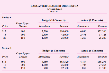 The Lancaster Chamber Orchestra is a small community orchestra that offers two distinct concert
series for its patrons. Series A is devoted entirely to the performance of a classical repertoire and offers 10 concerts throughout the year, while Series B consists of six pops concerts and serves to
broaden the audience base of the ensemble.
Since programming needs change from concert to concert, musicians are hired on a perservice basis. (A service is either a rehearsal or a concert.) They are paid at differential average
rates due to instrumental doubling requirements and also due to solo pay for woodwinds, percussion, and brass players. After the budget has been set, variances in musician costs are the result of changes in programming and rehearsal scheduling. Programming changes can cause different numbers of musicians to be needed for a particular series of rehearsals and concerts or can change the doubling requirements. Changes in rehearsal scheduling can alter needs for certain families of instruments at some rehearsals. For example, one Series A concert usually consists of six services, but not all instruments are required at each service. Programming and rehearsal scheduling are decided by the music director, Maestro Fritz Junger, but musician cost constraints are imposed by the director of production, Candice Wrightway. Budgeted and actual musician costs for the 2010–2011 season follow.


When the budget was prepared at the beginning of the year, Alan Voit, director of marketing, admitted that projected ticket sales for the two series were optimistic, but he believed that his innovative advertising campaign would help the orchestra meet its goal. Although pops sales came in almost exactly on target, a devastating ice storm caused the cancellation of one of the classical concerts. Unfortunately, rehearsals had already been held and the musicians had been paid for their services. Series sales figures for the three levels of ticket prices follow.
As with any orchestra, ticket sales alone are never enough to totally cover expenses, so the
director of development, Lydia Givme, is responsible for the coordination of fundraising in the
community. Unfortunately, the goals set at the beginning of the year did not anticipate an extended recession, with potential private, corporate, and government contributors tightening their fiscal belts.
Additional expenses include a long-term rental agreement for the hall, a permanent conductor, guest artists, music rental and advertising costs, and variable production costs based on total services. Music rental and advertising are treated as fixed expenses even though their cost may vary during the course of the season. Here are budgeted fixed and variable expenses for 2010–2011.
The income statement for 2010–2011 follows.
Required:
a. Calculate a flexible budget for the Lancaster Chamber Orchestra’s 2010–2011 season.
b. After calculating the flexible budget, Randall Nobucs, director of finance, found a total unfavorable variance in net income of $53,158. Account for this unfavorable variance by calculating
(1) Revenue variances.
(2) Labor efficiency variances.
(3) Overhead efficiency and overhead spending variances.
c. Nobucs is concerned that if the orchestra faces similar problems in the next season, the accumulated deficit will cause bankruptcy. He argues with Alan Voit that a 15 percent increase in ticket prices would ensure a balanced budget for the 2010–2011 season. Discuss the feasibility of this strategy.
d. In examining the income statement, CEO Peter Morris is puzzled. He believes that all of his senior staff members are superb and is not sure where to lay the blame for the orchestra’s dismal financial performance. Discuss the areas of specialized knowledge involved in the operation. Which person should be held accountable for each variance?

