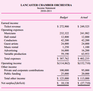 The Lancaster Chamber Orchestra is a small community orchestra that offers two distinct concert
series for its patrons. Series A is devoted entirely to the performance of a classical repertoire and offers 10 concerts throughout the year, while Series B consists of six pops concerts and serves to
broaden the audience base of the ensemble.
Since programming needs change from concert to concert, musicians are hired on a perservice basis. (A service is either a rehearsal or a concert.) They are paid at differential average
rates due to instrumental doubling requirements and also due to solo pay for woodwinds, percussion, and brass players. After the budget has been set, variances in musician costs are the result of changes in programming and rehearsal scheduling. Programming changes can cause different numbers of musicians to be needed for a particular series of rehearsals and concerts or can change the doubling requirements. Changes in rehearsal scheduling can alter needs for certain families of instruments at some rehearsals. For example, one Series A concert usually consists of six services, but not all instruments are required at each service. Programming and rehearsal scheduling are decided by the music director, Maestro Fritz Junger, but musician cost constraints are imposed by the director of production, Candice Wrightway. Budgeted and actual musician costs for the 2010–2011 season follow.


When the budget was prepared at the beginning of the year, Alan Voit, director of marketing, admitted that projected ticket sales for the two series were optimistic, but he believed that his innovative advertising campaign would help the orchestra meet its goal. Although pops sales came in almost exactly on target, a devastating ice storm caused the cancellation of one of the classical concerts. Unfortunately, rehearsals had already been held and the musicians had been paid for their services. Series sales figures for the three levels of ticket prices follow.
As with any orchestra, ticket sales alone are never enough to totally cover expenses, so the
director of development, Lydia Givme, is responsible for the coordination of fundraising in the
community. Unfortunately, the goals set at the beginning of the year did not anticipate an extended recession, with potential private, corporate, and government contributors tightening their fiscal belts.
Additional expenses include a long-term rental agreement for the hall, a permanent conductor, guest artists, music rental and advertising costs, and variable production costs based on total services. Music rental and advertising are treated as fixed expenses even though their cost may vary during the course of the season. Here are budgeted fixed and variable expenses for 2010–2011.
The income statement for 2010–2011 follows.
Required:
a. Calculate a flexible budget for the Lancaster Chamber Orchestra’s 2010–2011 season.
b. After calculating the flexible budget, Randall Nobucs, director of finance, found a total unfavorable variance in net income of $53,158. Account for this unfavorable variance by calculating
(1) Revenue variances.
(2) Labor efficiency variances.
(3) Overhead efficiency and overhead spending variances.
c. Nobucs is concerned that if the orchestra faces similar problems in the next season, the accumulated deficit will cause bankruptcy. He argues with Alan Voit that a 15 percent increase in ticket prices would ensure a balanced budget for the 2010–2011 season. Discuss the feasibility of this strategy.
d. In examining the income statement, CEO Peter Morris is puzzled. He believes that all of his senior staff members are superb and is not sure where to lay the blame for the orchestra’s dismal financial performance. Discuss the areas of specialized knowledge involved in the operation. Which person should be held accountable for each variance?

