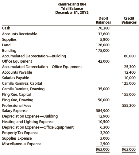 The ledger of Camila Ramirez and Ping Xue, attorneys-at-law, contains the following accounts and balances after adjustments have been recorded on December 31, 20Y2:


The balance in Xue’s capital account includes an additional investment of $20,000 made on May 5, 20Y2.

Instructions
1. Prepare an income statement for 20Y2, indicating the division of net income. The partnership agreement provides for salary allowances of $50,000 to Ramirez and $65,000 to Xue, allowances of 12% on each partner’s capital balance at the beginning of the fiscal year, and equal division of the remaining net income or net loss.
2. Prepare a statement of partnership equity for 20Y2.
3. Prepare a balance sheet as of the end of 20Y2.

