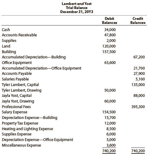 The ledger of Tyler Lambert and Jayla Yost, attorneys-at-law, contains the following accounts and balances after adjustments have been recorded on December 31, 20Y3:


The balance in Yost’s capital account includes an additional investment of $10,000 made on April 10, 20Y3.

Instructions
1. Prepare an income statement for 20Y3, indicating the division of net income. The partnership agreement provides for salary allowances of $45,000 to Lambert and $54,700 to Yost, allowances of 10% on each partner’s capital balance at the beginning of the fiscal year, and equal division of the remaining net income or net loss.
2. Prepare a statement of partnership equity for 20Y3.
3. Prepare a balance sheet as of the end of 20Y3.

