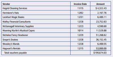 The list of vouchers payable for Potter’s Magic Shoppe at December 31 is as follows:


Checks written in the following January are:


Required
a. Prepare an audit plan for the audit of unrecorded liabilities for Potter’s Magic Shoppe.
b. Prepare an adjusting journal entry to correct accounts payable. Potter’s maintains perpetual inventory records, and the inventory was counted and adjusted on December 31.
 
