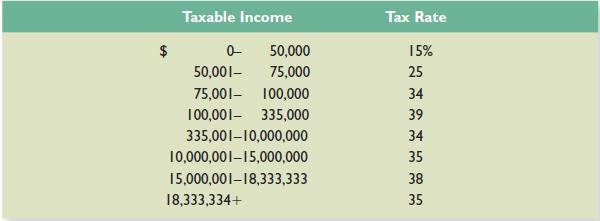 The Locker Co. had $273,000 in taxable income. Using the rates from Table 2.3 in the chapter, calculate the company’s income taxes. What is the average tax rate? What is the marginal tax rate?
Table 2.3

