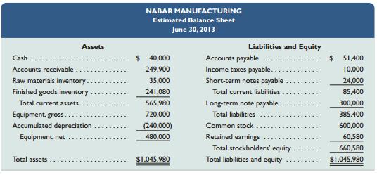 The management of Nabar Manufacturing prepared the following estimated balance sheet for June, 2013:


To prepare a master budget for July, August, and September of 2013, management gathers the following information:
a. Sales were 20,000 units in June. Forecasted sales in units are as follows: July, 21,000; August, 19,000; September, 20,000; October, 24,000. The product’s selling price is $17 per unit and its total product cost is $14.35 per unit.
b. Company policy calls for a given month’s ending finished goods inventory to equal 70% of the next month’s expected unit sales. The June 30 finished goods inventory is 16,800 units, which does not comply with the policy.
c. Company policy calls for a given month’s ending raw materials inventory to equal 20% of the next month’s materials requirements. The June 30 raw materials inventory is 4,375 units (which also fails to meet the policy). The budgeted September 30 raw materials inventory is 1,980 units. Raw materials cost $8 per unit. Each finished unit requires 0.50 units of raw materials.
d. Each finished unit requires 0.50 hours of direct labor at a rate of $16 per hour.
e. Overhead is allocated based on direct labor hours. The predetermined variable overhead rate is $2.70 per direct labor hour. Depreciation of $20,000 per month is treated as fixed factory overhead.f. Monthly general and administrative expenses include $9,000 administrative salaries and 0.9% monthly interest on the long-term note payable.
g. Sales representatives’ commissions are 10% of sales and are paid in the month of the sales. The sales manager’s monthly salary is $3,500 per month.
h. The company expects 30% of sales to be for cash and the remaining 70% on credit. Receivables are collected in full in the month following the sale (none is collected in the month of the sale).
i. All raw materials purchases are on credit, and no payables arise from any other transactions. One month’s raw materials purchases are fully paid in the next month.
j. Dividends of $20,000 are to be declared and paid in August.
k. Income taxes payable at June 30 will be paid in July. Income tax expense will be assessed at 35% in the quarter and paid in October.
l. Equipment purchases of $100,000 are budgeted for the last day of September.
m. The minimum ending cash balance for all months is $40,000. If necessary, the company borrows enough cash using a short-term note to reach the minimum. Short-term notes require an interest payment of 1% at each month-end (before any repayment). If the ending cash balance exceeds the minimum, the excess will be applied to repaying the short-term notes payable balance.

RequiredPrepare the following budgets and other financial information as required. All budgets and other financial information should be prepared for the third calendar quarter, except as otherwise noted below. Round calculations to the nearest whole dollar:
1. Sales budget.
2. Production budget.
3. Raw materials budget.
4. Direct labor budget.
5. Factory overhead budget.
6. Selling expense budget.
7. General and administrative expense budget.
8. Cash budget.
9. Budgeted income statement for the entire quarter (not for each month separately).
10. Budgeted balance sheet as of September 30, 2013.

