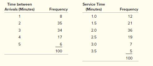 The manager of a small post office is concerned that the growing township is overloading the one-window service being offered. Sample data are collected on 100 individuals who arrive for service.


Using the following random number sequence, simulate six arrivals; estimate the average customer waiting time and the average idle time for clerks.
RN: 08, 74, 24, 34, 45, 86, 31, 32, 45, 21, 10, 67, 60, 17, 60, 87, 74, 96

