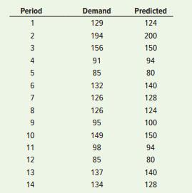 The manager of a travel agency has been using a seasonally adjusted forecast to predict demand for packaged tours. The actual and predicted values are as follows:


a. Compute MAD for the fifth period, then update it period by period using exponential smoothing with α = .3.
b. Compute a tracking signal for periods 5 through 14 using the initial and updated MADs. If limits of ± 4 are used, what can you conclude?


