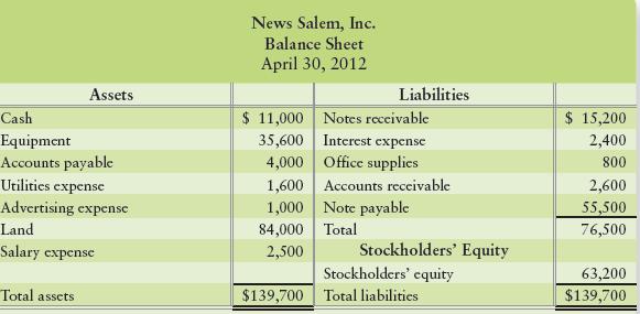 The manager of Salem News, Inc., prepared the company’s balance sheet as of April 30, 2012, while the accountant was ill. The balance sheet contains numerous errors. In particular, the manager knew that the balance sheet should balance, so he plugged in the stockholders’ equity amount needed to achieve this balance. The stockholders’ equity amount is not correct. All other amounts are accurate.


Requirements
1. Prepare the correct balance sheet and date it properly. Compute total assets, total liabilities, and stockholders’ equity.
2. Is Salem News in better (or worse) financial position than the erroneous balance sheet reports? Give the reason for your answer.
3. Identify the accounts that should not be reported on the balance sheet. State why you excluded them from the correct balance sheet you prepared for Requirement 1. On which financial statement should these accounts appear?

