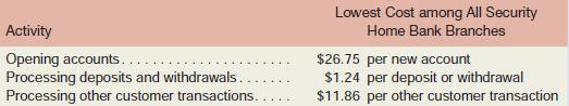 The manager of the Westfield branch of Security Home Bank has provided the following data concerning the transactions of the branch during the past year:

The lowest costs reported by other branches for these activities are displayed below:

Required:
1. Using the first-stage allocation from Exercise 8–9 and the above data, compute the activity rates for the activity-based costing system. (Use Exhibit 8–6 as a guide.) Round all computations to the nearest whole cent.
2. What do these results suggest to you concerning operations at the Westfield branch?

