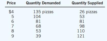 The market for pizza has the following demand and supply schedules:


a. Graph the demand and supply curves. What is the equilibrium price and quantity in this market?
b. If the actual price in this market were above the equilibrium price, what would drive the market toward the equilibrium?
c. If the actual price in this market were below the equilibrium price, what would drive the market toward the equilibrium?

