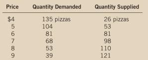 The market for pizza has the following demand and supply schedules: 
a. Graph the demand and supply curves. What are the equilibrium price and quantity in this market?
b. If the actual price in this market were above the equilibrium price, what would drive the market toward the equilibrium?
c. If the actual price in this market were below the equilibrium price, what would drive the market toward the equilibrium? 

