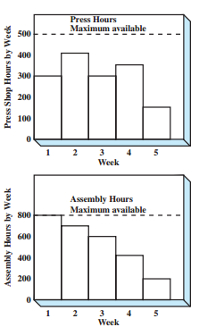 The master scheduler in the ABC Widget Company is in the process of revising the master schedule. At the present time, he has scheduled 400 widgets for week 5 and is considering changing this to 500 widgets.
a. What information would you need to decide whether you should make this change?
b. Suppose that each widget takes one hour of press time and three hours of assembly time three weeks before delivery. Can the additional 100 widgets be made in view of the following shop loadings?

c. If the additional widgets cannot be made in part b above, what actions might be taken to make it possible to produce the required widgets?

