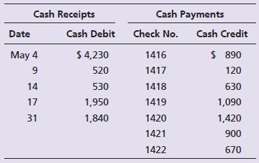 The May cash records of Donald Insurance follow:


Donald’s Cash account shows a balance of $17,750 at May 31. On May 31, Donald Insurance received the following bank statement:
Additional data for the bank reconciliation follow:
a. The EFT credit was a receipt of rent. The EFT debit was an insurance payment.
b. The NSF check was received from a customer.
c. The $1,700 bank collection was for a note receivable.
d. The correct amount of check 1419, for rent expense, is $1,900. Donald’s controller mistakenly recorded the check for $1,090.

Requirements:
1. Prepare the bank reconciliation of Donald Insurance at May 31, 2018.
2. Journalize any required entries from the bank reconciliation.

