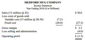 The Medford Mug Company is an old-line maker of ceramic coffee mugs. It imprints company logos and other sayings on mugs for both commercial and wholesale markets. The firm has the capacity to produce 50 million mugs per year, but the recession has cut production and sales in the current year to 15 million mugs. The accompanying table shows the operating statement for 2010.
At the end of 2010, there was no ending inventory of finished goods.
The board of directors is very concerned about the $1.5 million operating loss. It hires an outside consultant who reports back that the firm suffers from two problems. First, the president of the company receives a fixed salary, and since she owns no stock, she has very little incentive to worry about company profits. The second problem is that the company has not aggressively marketed its product and has not kept up with changing markets. The current president is 64 and the board of directors makes her an offer to retire one year early so that they can hire a new president to turn the firm around. The current president accepts the offer to retire and the board immediately hires a new president with a proven track record as a turnaround specialist.
The new president is hired with an employment contract that pays a fixed wage of $50,000 a year plus 15 percent of the firm’s operating profits (if any). Operating profits are calculated using absorption costing. In 2011, the new president doubles the selling and administration budget to $8 million (which includes the president’s salary of $50,000). He designs a new line of “politically correct” sayings to imprint on the mugs and expands inventory and the number of distributors handling the mugs. Production is increased to 45 million mugs and sales climb to 18 million mugs at $2 each. Variable costs per mug remain at $.50 and fixed costs at $20 million in 2011.
At the end of 2011, the president meets with the board of directors and announces he has accepted another job. He believes he has successfully gotten Medford Mug back on track and thanks the board for giving him the opportunity. His new job is helping to turn around another struggling company.
Required:
a. Calculate the president’s bonus for 2011.
b. Evaluate the performance of the new president in 2011. Did he do as good a job as the numbers in (a) suggest?

