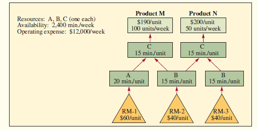 The M–N plant manufactures two different products: M and N. Selling prices and weekly market demands are shown in the following diagram. Each product uses raw materials with costs as shown. The plant has three different machines: A, B, and C. Each performs different tasks and can work on only one unit of material at a time.
Process times for each task are shown in the diagram. Each machine is available 2,400 minutes per week. There are no “Murphys” (major opportunities for the system to foul up). Setup and transfer times are zero. Demand is constant.
Operating expenses (including labor) total a constant $12,000 per week. Raw materials are not included in weekly operating expenses. (Answers in Appendix D)
a. Where is the constraint in this plant?
b. What product mix provides the highest profit?
c. What is the maximum weekly profit this plant can earn?


