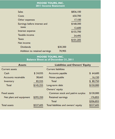 The most recent financial statements for Moose Tours, Inc., appear below. Sales for 2012 are projected to grow by 20 percent. Interest expense will remain constant; the tax rate and the dividend payout rate will also remain constant. Costs, other expenses, current assets, fixed assets, and accounts payable increase spontaneously with sales. If the firm is operating at full capacity and no new debt or equity is issued, what external financing is needed to support the 20 percent growth rate in sales?


