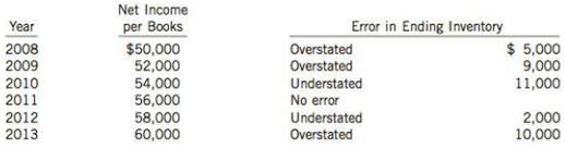 The net income per books of Lyondell Industries Limited was determined without any knowledge of the following errors. The 2008 year was Lyondell's first year in business. No dividends have been declared or paid.

Instructions
(a) Prepare a work sheet to show the adjusted net income figure for each of the six years after taking into account the inventory corrections.
(b) Prepare a schedule that indicates both the original retained earnings balance reported at the end of each year and the corrected amount.
(c) Consider the trends in the increase in income from 2008 to 2013 as originally reported and as revised after the corrections.
Would you suspect that the income is being manipulated by adjusting the ending balance in the inventory account?

