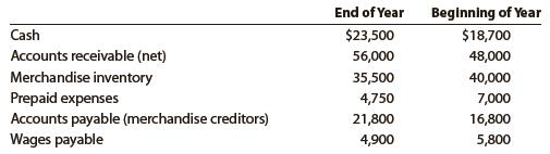 The net income reported on the income statement for the current year was $73,600. Depreciation recorded on store equipment for the year amounted to $27,400. Balances of the current asset and current liability accounts at the beginning and end of the year are as follows:


a. Prepare the Cash flows from operating activities section of the statement of cash flows, using the indirect method.
b. Briefly explain why net cash flow from operating activities is different from net income.

