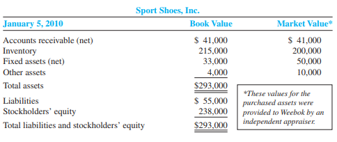 The notes to a recent annual report from Weebok Corporation included the following:

Business Acquisitions
During the current year, the Company acquired the assets of Sport Shoes, Inc. . . .

Assume that Weebok acquired Sport Shoes on January 5, 2010. Weebok acquired the name of the company and all of its assets for $500,000 cash. Weebok did not assume the liabilities. The transaction was closed on January 5, 2010, at which time the balance sheet of Sport Shoes reflected the following book values and an independent appraiser estimated the following market values for the assets:


Required:
 1. Compute the amount of goodwill resulting from the purchase. 
 2. Compute the adjustments that Weebok would make at the end of the annual accounting period, December 31, 2010, for the following:
 a. Depreciation of the fixed assets (straight line), assuming an estimated remaining useful life of 10 years and no residual value.
 b. Goodwill (an intangible asset with an indefinite life).

