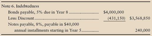 The notes to the Thankful Charities financial statements reported the following data on December 31, Year 1 (end of the fiscal year):


Thankful Charities amortizes bonds by the effective-interest method and pays all interest amounts at December 31.

Requirements
1. Answer the following questions about Thankful Charities long-term liabilities:
a. What is the maturity value of the 5% bonds?
b. What is Thankful Charities’ annual cash interest payment on the 5% bonds?
c. What is the carrying amount of the 5% bonds at December 31, Year 1?
2. Prepare an amortization table through December 31, Year 4, for the 5% bonds. The market interest rate on the bonds was 7%. Round all amounts to the nearest dollar. How much is Thankful Charities’ interest expense on the 5% bonds for the year ended December 31, Year 4?
3. Show how Thankful Charities would report the 5% bonds and the 8% notes payable at December 31, Year 4.

