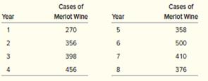 The number of cases of merlot wine sold by the Connor Owen winery in an eight-year period is as follows.


Using an exponential smoothing model with an alpha value of 0.20, estimate the smoothed value calculated as of the end of year 8. Use the average demand for years 1 through 3 as your initial forecast, and then smooth the forecast forward to year 8.

