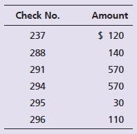 The October 31 bank statement of Wyndham’s Healthcare has just arrived from State Bank. To prepare the bank reconciliation, you gather the following data:

a. The October 31 bank balance is $6,290.
b. The bank statement includes two charges for NSF checks from customers. One is for $370 (#1), and the other is for $180 (#2).
c. The following Wyndham’s checks are outstanding at October 31:


d. Wyndham’s collects from a few customers by EFT. The October bank statement lists a $2,200 EFT deposit for a collection on account.
e. The bank statement includes two special deposits that Wyndham’s hasn’t recorded yet: $900 for dividend revenue and $100 for the interest revenue Wyndham’s earned on its bank balance during October.
f. The bank statement lists a $80 subtraction for the bank service charge.
g. On October 31, the Wyndham’s treasurer deposited $270, but this deposit does not appear on the bank statement.
h. The bank statement includes a $750 deduction for a check drawn by Multi-State Freight Company. Wyndham’s notified the bank of this bank error.
i. Wyndham’s Cash account shows a balance of $3,200 on October 31.

Requirements:
1. Prepare the bank reconciliation for Wyndham’s Healthcare at October 31, 2018.
2. Journalize any required entries from the bank reconciliation. Include an explanation for each entry.

