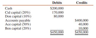 The partnership of Ace, Ben, Cid, and Don is dissolved on January 5, 2016, and the account balances at June 30, 2016, after all noncash assets are converted into cash, are as follows:


ADDITIONAL INFORMATION:
1. The percentages indicated represent the relevant profit- and loss-sharing ratios.
2. Personal assets and liabilities of the partners at June 30, 2016, are as follows:


3. Ace pays $200,000 into the partnership, and partnership liabilities are paid on July 1, 2016.
4. On July 15, 2016, Cid pays $100,000 into the partnership and Don pays $80,000. No further contributions from either Cid or Don are possible.
5. Losses from the bankruptcy of Cid are divided among the solvent partners on July 15, 2016.
6. Available cash is distributed and the partnership books are closed on July 31, 2016.

REQUIRED:
Prepare a liquidation statement for the Ace, Ben, Cid, and Don Partnership for the period June 30, 2016, to July 31, 2016.

