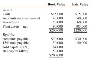 The partnership of Add and Bal is adding a new partner, Cat, and its assets and equities at book value and fair value just prior to her admission to the partnership on January 1, 2016, are as follows:


On January 2, 2016, Add and Bal take Cat into the partnership of Add, Bal, and Cat for a 40 percent interest in capital and profits.

REQUIRED:
1. Prepare journal entries for the admission of Cat into the partnership for an investment of $160,000 assuming that assets (including any goodwill) are revalued.
2. Prepare a balance sheet for the Add, Bal, and Cat partnership on January 2, 2016, just after the admission of Cat.

