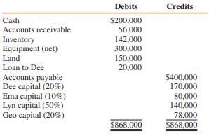 The partnership of Dee, Ema, Lyn, and Geo is being liquidated over the first few months of 2016. The trial balance at January 1, 2016, is as follows:


ADDITIONAL INFORMATION:
1. The partners agree to retain $20,000 cash on hand for contingencies and to distribute the rest of the available cash at the end of each month.
2. In January, half of the receivables were collected. Inventory that cost $75,000 was liquidated for $45,000. The land was sold for $250,000.

REQUIRED:
Prepare a schedule of safe payments for the Dee, Ema, Lyn, and Geo partnership for January 31, 2016.

