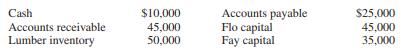 The partnership of Flo and Fay is in the process of liquidation. On January 1, 2016, the ledger shows account balances as follows:


On January 10, 2016, the lumber inventory is sold for $40,000, and during January, accounts receivable of $41,000 is collected. No further collections on the receivables are expected. Profits are shared 60 percent to Flo and 40 percent to Fay.

REQUIRED:
Prepare a schedule showing how the cash available on February 1, 2016, should be distributed.

