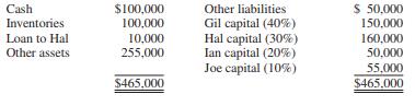 The partnership of Gil, Hal, Ian, and Joe is preparing to liquidate. Profit- and loss-sharing ratios are shown in the summarized balance sheet at December 31, 2016, as follows:


REQUIRED:
1. The partners anticipate an installment liquidation. Prepare a cash distribution plan as of January 1, 2017, that includes a $25,000 contingency fund to help the partners predict when they will be included in cash distributions.
2. During January 2017, the inventories are sold for $100,000, the other liabilities are paid, and $50,000 is set aside for contingencies. The partners agree that loan balances should be closed to capital accounts and that remaining cash (less the contingency fund) should be distributed to partners. How much cash should each partner receive?

