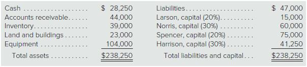 The partnership of Larson, Norris, Spencer, and Harrison has decided to terminate operations andliquidate all business property. During this process, the partners expect to incur $8,000 in liquidationexpenses. All partners are currently solvent.
The balance sheet reported by this partnership at the time that the liquidation commenced follows.The percentages indicate the allocation of profits and losses to each of the four partners.


Based on the information provided, prepare a predistribution plan for liquidating this partnership.

