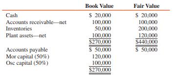 The partnership of Mor and Osc is being dissolved, and the assets and equities at book value and fair value and the profit- and loss-sharing ratios at January 1, 2016, are as follows:


Mor and Osc agree to admit Tre into the partnership for a one-third interest. Tre invests $95,000 cash and a building to be used in the business with a book value to Tre of $100,000 and a fair value of $120,000.

REQUIRED:
1. Prepare a balance sheet for the Mor, Osc, and Tre partnership on January 2, 2016, just after the admission of Tre, assuming that the assets are revalued and goodwill is recognized.
2. Prepare a balance sheet for the Mor, Osc, and Tre partnership on January 2, 2016, after the admission of Tre, assuming that the assets are not revalued.

