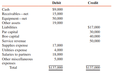 The partnership of Par and Boo was formed and commenced operations on March 1, 2016, with Par contributing $30,000 cash and Boo investing cash of $10,000 and equipment with an agreed-upon valuation of $20,000. On July 1, 2016, Boo invested an additional $10,000 in the partnership. Par made a capital withdrawal of $4,000 on May 2, 2016, but reinvested the $4,000 on October 1, 2016. During 2016, Par withdrew $800 per month, and Boo, the managing partner, withdrew $1,000 per month. These drawings were charged to Salaries to partners. A preclosing trial balance taken at December 31, 2016, is as follows:


REQUIRED:
1. Journalize the entries necessary to close the partnership books assuming that there is no agreement regarding profit distribution.
2. Prepare a statement of partnership capital assuming that the partnership agreement provides for monthly salary allowances of $800 and $1,000 for Par and Boo, respectively, and for the division of remaining profits in relation to average capital balances.
3. Prepare a profit distribution schedule for the Par and Boo partnership assuming monthly salary allowances of $800 and $1,000 for Par and Boo, respectively; interest allowances at a 12 percent annual rate on average capital balances; and remaining profits divided equally.

