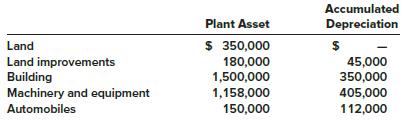 The plant asset and accumulated depreciation accounts of Pell Corporation had the following balances at December 31, 2017:


Transactions during 2018 were as follows:
a. On January 2, 2018, machinery and equipment were purchased at a total invoice cost of $260,000, which included a $5,500 charge for freight. Installation costs of $27,000 were incurred.
b. On March 31, 2018, a small storage building was donated to the company. The person donating the building originally purchased it three years ago for $25,000. The fair value of the building on the day of the donation was $17,000.
c. On May 1, 2018, expenditures of $50,000 were made to repave parking lots at Pell’s plant location. The work was necessitated by damage caused by severe winter weather.
d. On November 1, 2018, Pell acquired a tract of land with an existing building in exchange for 10,000 shares of Pell’s common stock that had a market price of $38 per share. Pell paid legal fees and title insurance totaling $23,000. Shortly after acquisition, the building was razed at a cost of $35,000 in anticipation of new building construction in 2019.
e. On December 31, 2018, Pell purchased a small storage building by giving $15,250 cash and an old automobile purchased for $18,000 in 2014. Depreciation on the old automobile recorded through December 31, 2018, totaled $13,500. The fair value of the old automobile was $3,750.

Required:
Prepare a schedule analyzing the changes in each of the plant assets during 2018, with detailed supporting computations.

