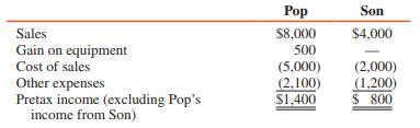 The pretax operating incomes of Pop Corporation and Son Corporation, its 70 percent–owned subsidiary, for 2016 are as follows (in thousands):


ADDITIONAL INFORMATION:
1. Pop received $280,000 dividends from Son during 2016.
2. Goodwill from Pop’s investment in Son is not amortized.
3. Pop sold equipment to Son at a gain of $500,000 on January 1, 2016. Son is depreciating the equipment at a rate of 20 percent per year.
4. A flat 34 percent tax rate is applicable.
5. Pop provides for income taxes on undistributed income from Son.

REQUIRED:
1. Determine the separate income tax expenses for Pop and Son.
2. Determine Pop’s income from Son on an equity basis.
3. Prepare a consolidated income statement for Pop Corporation and subsidiary for the year ended December 31, 2016.

