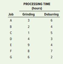 The production manager must determine the processing sequence for seven jobs through the grinding and deburring departments. The same sequence will be followed in both departments. The manager’s goal is to move the jobs through the two departments as quickly as possible. The foreman of the deburring department wants the SPT rule to be used to minimize the work-in process inventory in his department.


a. Prepare a schedule using SPT for the grinding department.
b. What is the flow time in the grinding department for the SPT sequence? What is the total time needed to process the seven jobs in both the grinding and deburring departments?
c. Determine a sequence that will minimize the total time needed to process the jobs in both departments. What flow time will result for the grinding department?
d. Discuss the trade-offs between the two alternative sequencing arrangements. At what point would the production manager be indifferent concerning the choice of sequences?

