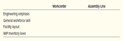 The product–process matrix is a convenient way of characterizing the relationship between product volumes (one-of-a-kind to continuous) and the processing system employed by a firm at a particular location. Characterize the nature of the intersection between the type of shop (column) and process dimension (row) in the following table.


