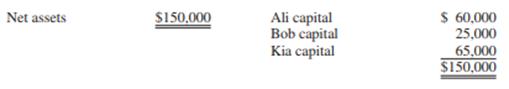 The profit- and loss-sharing agreement of the partnership of Ali, Bob, and Kia provides a salary allowance for Ali and Kia of $10,000 each. Partners receive a 10 percent interest allowance on their average capital balances for the year. The remainder is divided 40 percent to Ali, 20 percent to Bob, and 40 percent to Kia. The December 31, 2016, after-closing balances are as follows:


In January 2017 the partners are preparing to liquidate the business and discover that the year-end inventory was erroneously undervalued by $25,000, resulting in an error in calculating the 2016 net income.

REQUIRED:
Determine the correct capital balances of Ali, Bob, and Kia.

