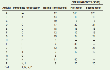 The project manager of a task force planning the construction of a domed stadium had hoped to be able to complete construction prior to the start of the next college football season. After reviewing construction time estimates, it now appears that a certain amount of crashing will be needed to ensure project completion before the season opener. Given the following time and cost estimates, determine a minimum-cost crashing schedule that will shave five weeks off the project length. Note: No activity can be crashed more than two weeks.


