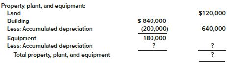 The property, plant, and equipment section of the Jasper Company’s December 31, 2017, balance sheet contained the following:


The land and building were purchased at the beginning of 2013. Straight-line depreciation is used and a residual value of $40,000 for the building is anticipated.
The equipment is comprised of the following three machines:


The straight-line method is used to determine depreciation on the equipment. On March 31, 2018, Machine 102 was sold for $52,500. Early in 2018, the useful life of machine 101 was revised to seven years in total, and the residual value was revised to zero.

Required:
1. Calculate the accumulated depreciation on the equipment at December 31, 2017.
2. Prepare the journal entry to record 2018 depreciation on machine 102 up to the date of sale.
3. Prepare a schedule to calculate the gain or loss on the sale of machine 102.
4. Prepare the journal entry for the sale of machine 102.
5. Prepare the 2018 year-end journal entries to record depreciation on the building and equipment.

