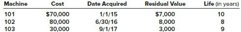 The property, plant, and equipment section of the Jasper Company’s December 31, 2017, balance sheet contained the following:


The land and building were purchased at the beginning of 2013. Straight-line depreciation is used and a residual value of $40,000 for the building is anticipated.
The equipment is comprised of the following three machines:


The straight-line method is used to determine depreciation on the equipment. On March 31, 2018, Machine 102 was sold for $52,500. Early in 2018, the useful life of machine 101 was revised to seven years in total, and the residual value was revised to zero.

Required:
1. Calculate the accumulated depreciation on the equipment at December 31, 2017.
2. Prepare the journal entry to record 2018 depreciation on machine 102 up to the date of sale.
3. Prepare a schedule to calculate the gain or loss on the sale of machine 102.
4. Prepare the journal entry for the sale of machine 102.
5. Prepare the 2018 year-end journal entries to record depreciation on the building and equipment.

